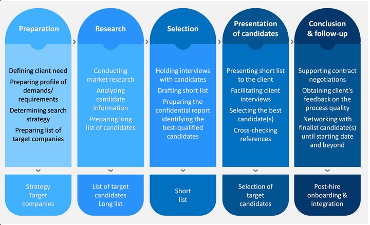 executive search process