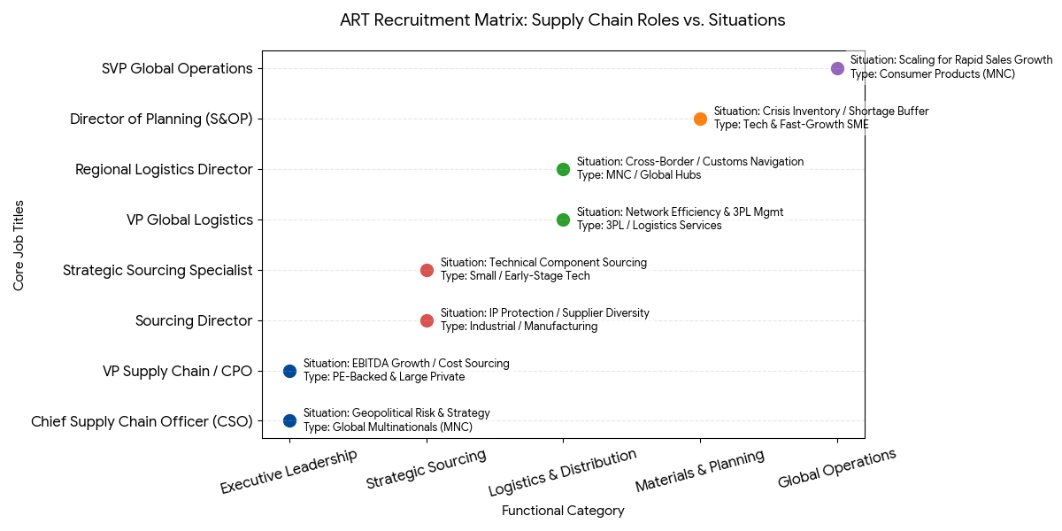 Supply Chain Management Headhunters